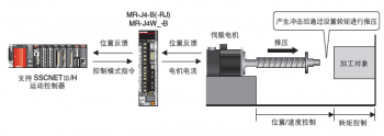 三菱伺服SSCNET3/H光纖總線控制系統(tǒng)的的優(yōu)勢(shì)