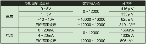 D/A部輸入輸出特性、分辨率