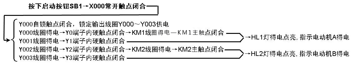 多重輸出控制的PLC線路與梯形圖